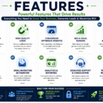 Digital marketing features including lead generation, SEO, paid advertising, social media marketing, email automation, analytics, and business support
