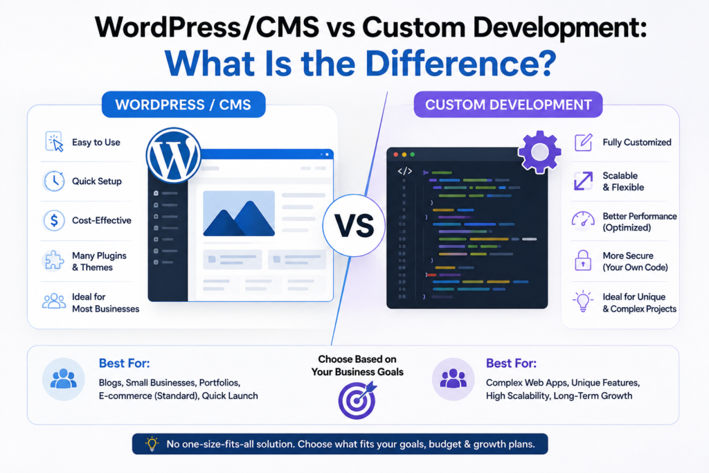 WordPress CMS vs custom development comparison showing differences in cost, flexibility, performance, security, and scalability